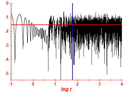 Survival probability log